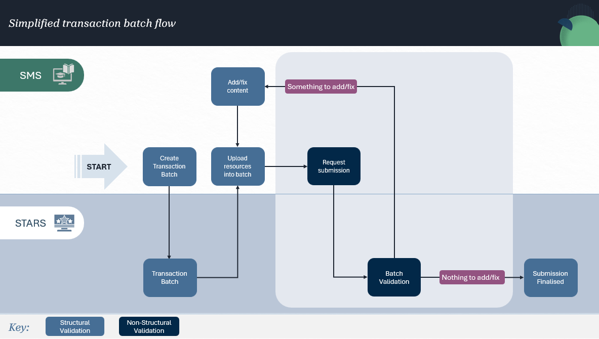 Simplified transaction batch flow
